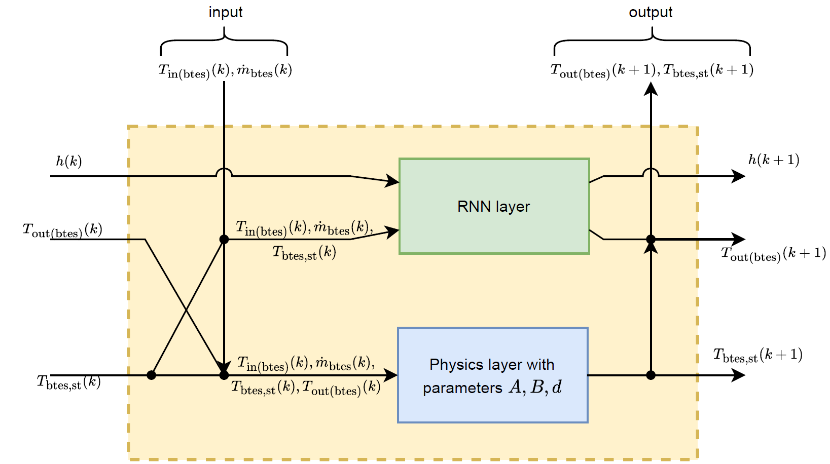 New advances in modelling and optimization of BTES using Neural Networks 