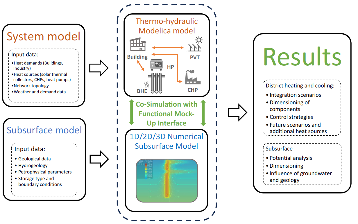 New PUSH-IT deliverable on cosimulation finished