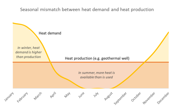 seasonal mismatch between heat demand and heat supply in winter and summer